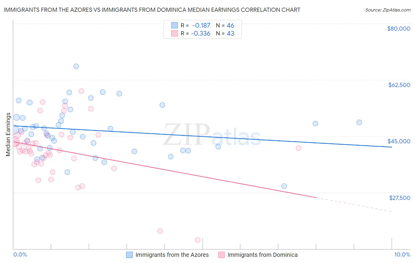 Immigrants from the Azores vs Immigrants from Dominica Median Earnings