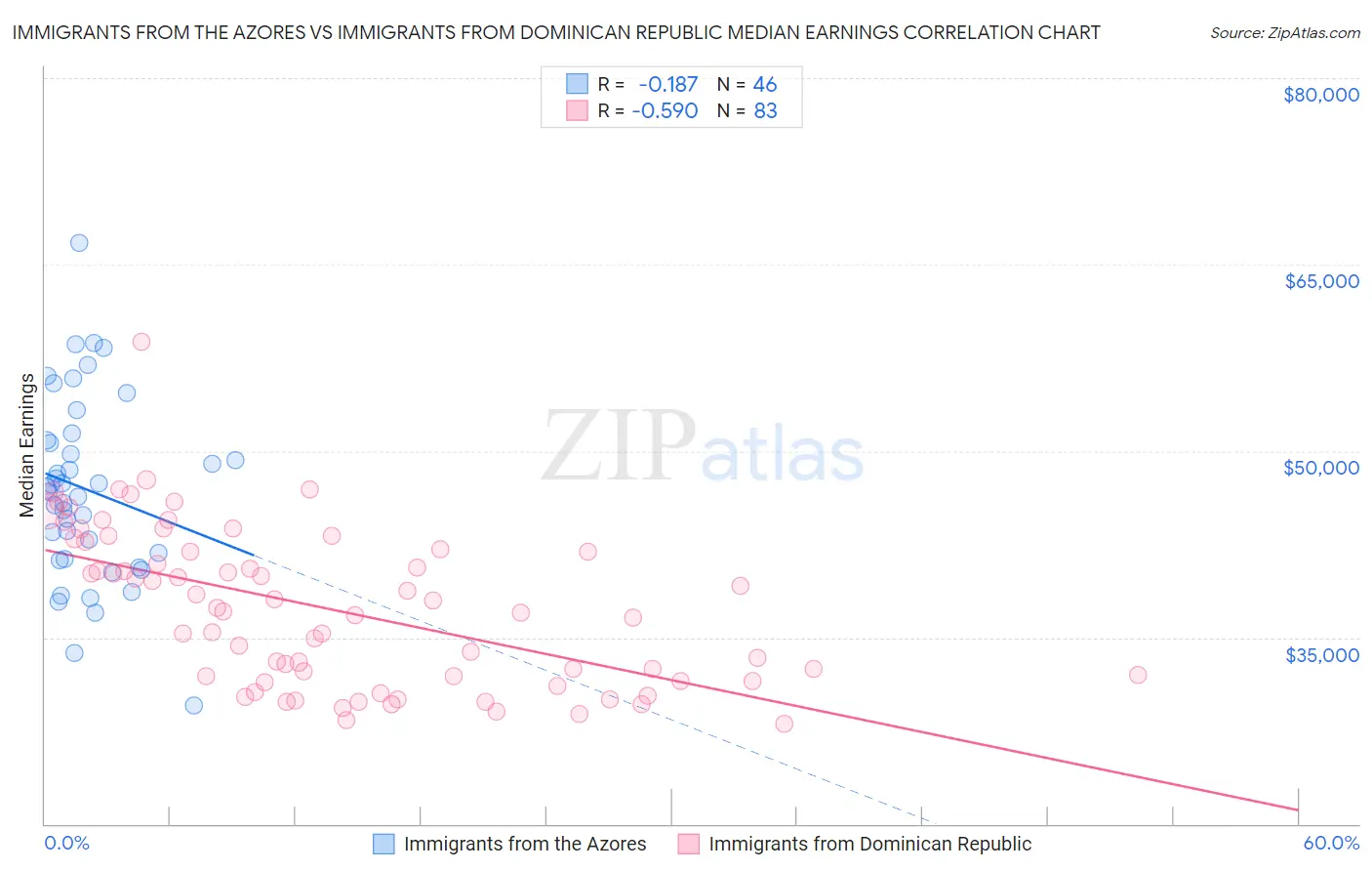 Immigrants from the Azores vs Immigrants from Dominican Republic Median Earnings