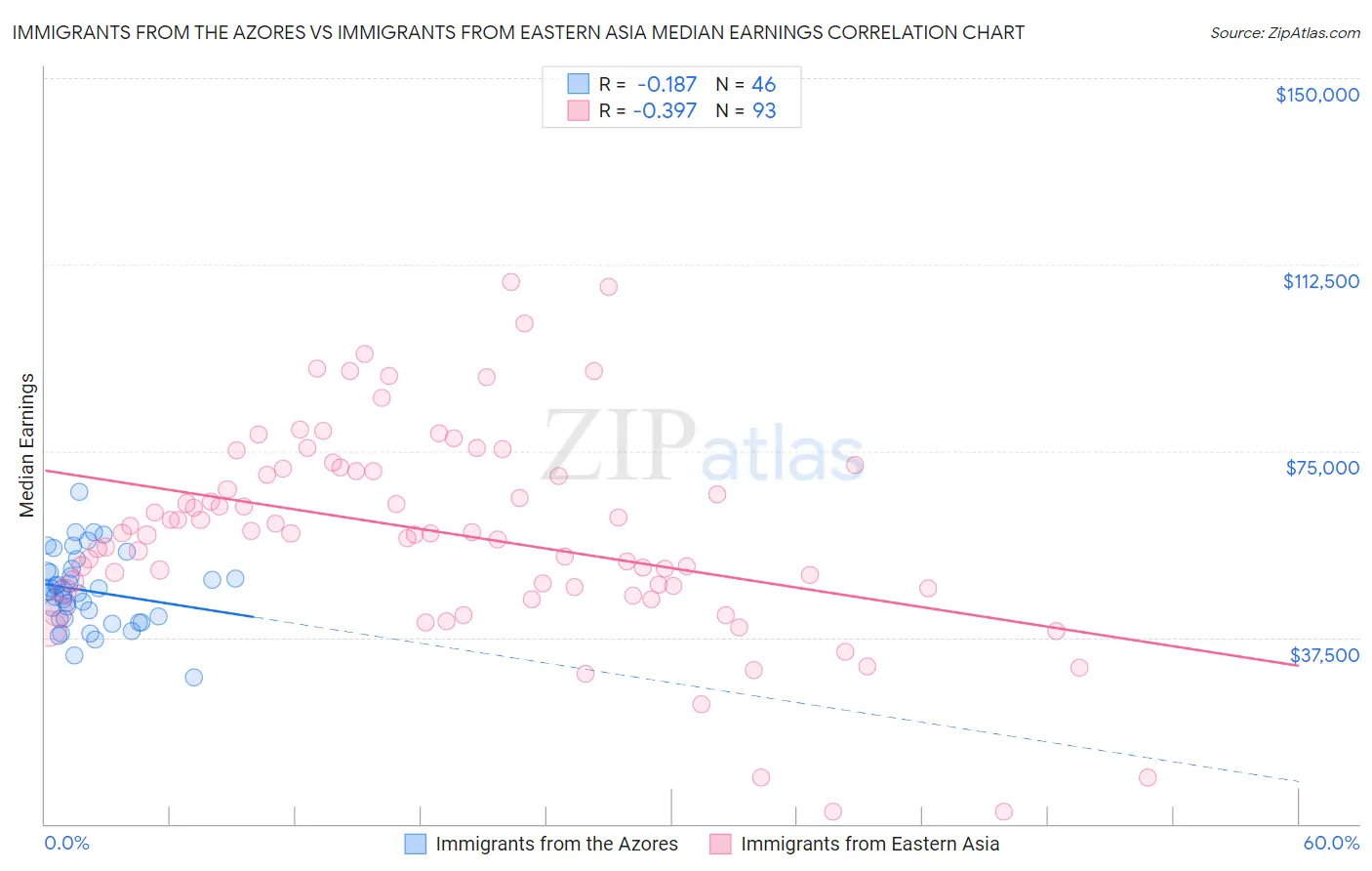 Immigrants from the Azores vs Immigrants from Eastern Asia Median Earnings