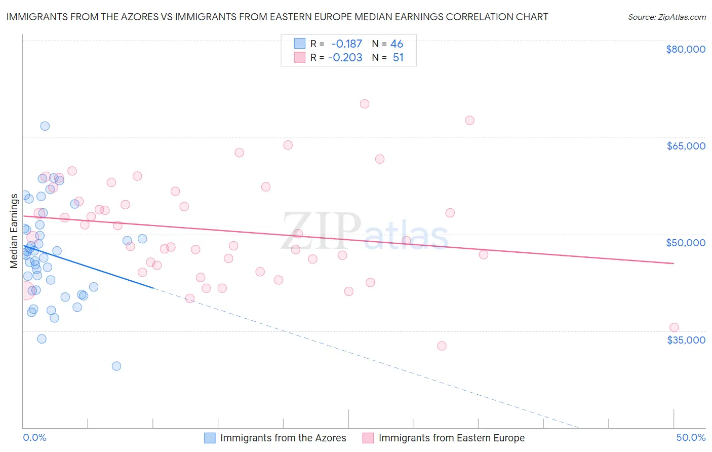 Immigrants from the Azores vs Immigrants from Eastern Europe Median Earnings