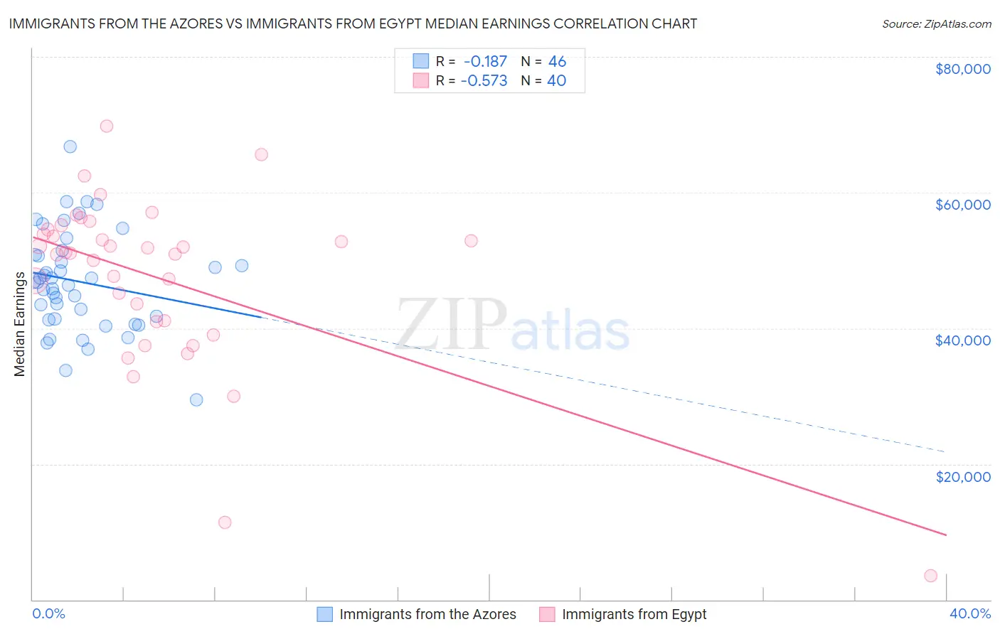 Immigrants from the Azores vs Immigrants from Egypt Median Earnings