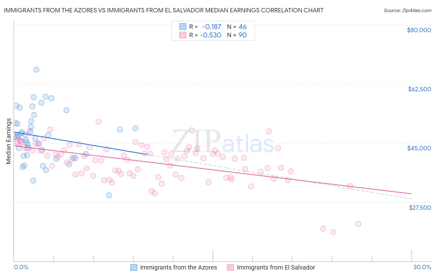 Immigrants from the Azores vs Immigrants from El Salvador Median Earnings