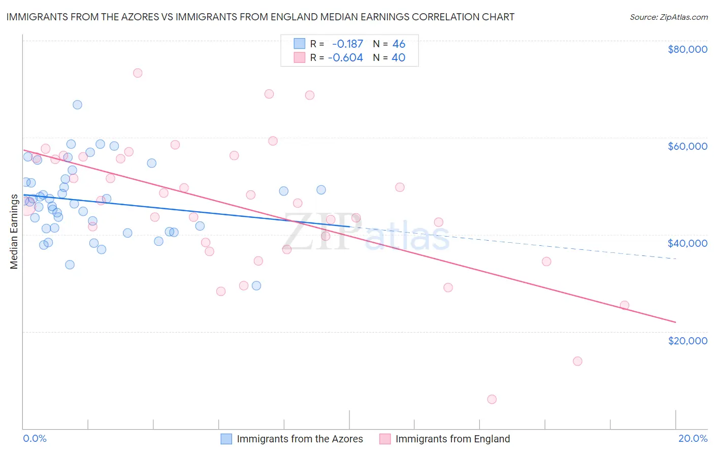 Immigrants from the Azores vs Immigrants from England Median Earnings