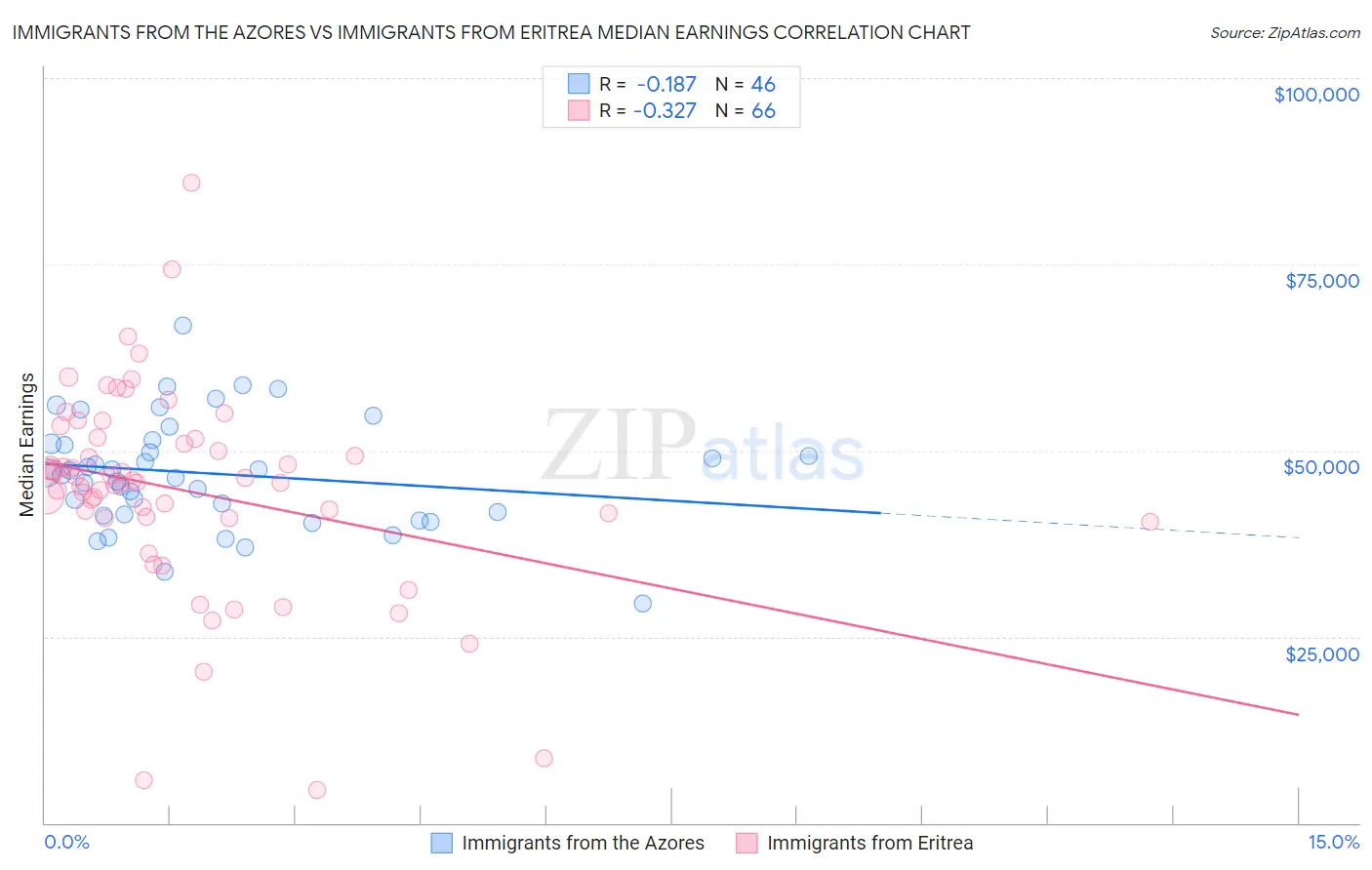 Immigrants from the Azores vs Immigrants from Eritrea Median Earnings