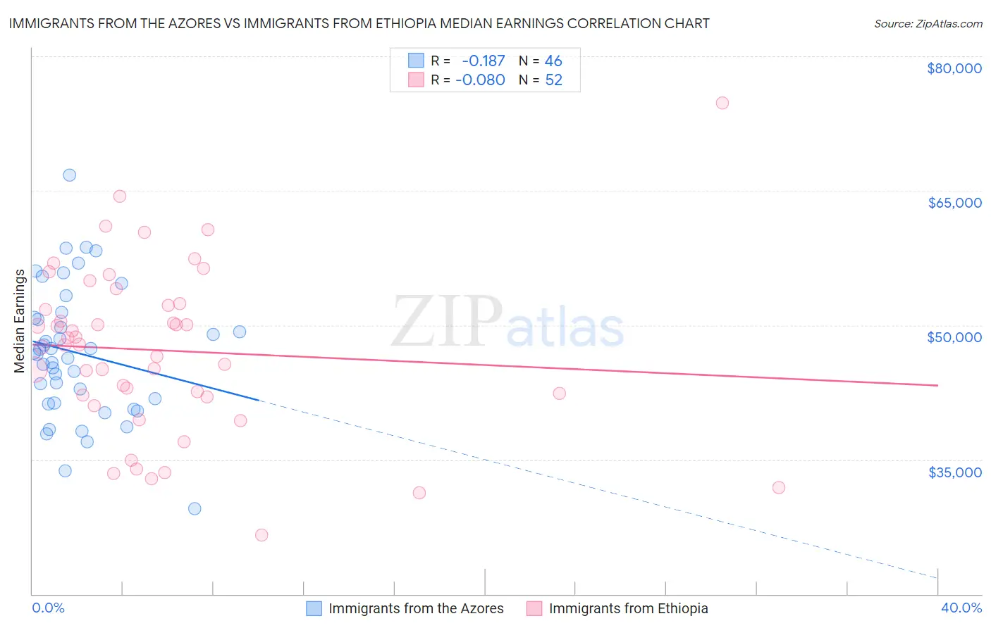 Immigrants from the Azores vs Immigrants from Ethiopia Median Earnings