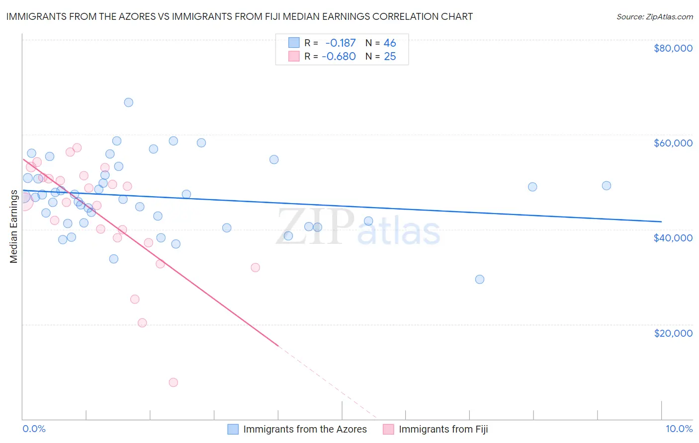 Immigrants from the Azores vs Immigrants from Fiji Median Earnings