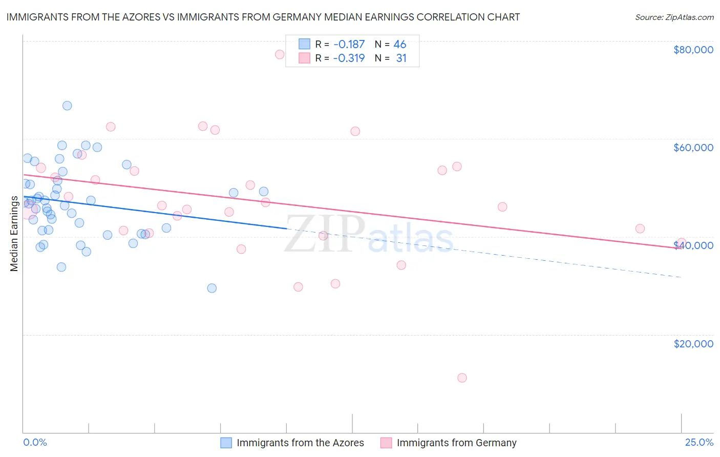 Immigrants from the Azores vs Immigrants from Germany Median Earnings