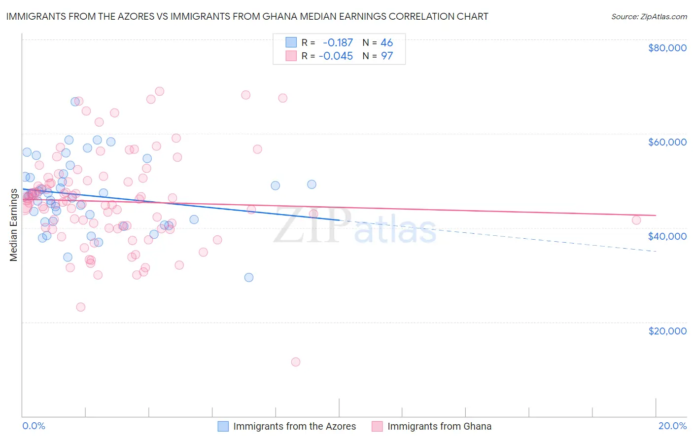 Immigrants from the Azores vs Immigrants from Ghana Median Earnings