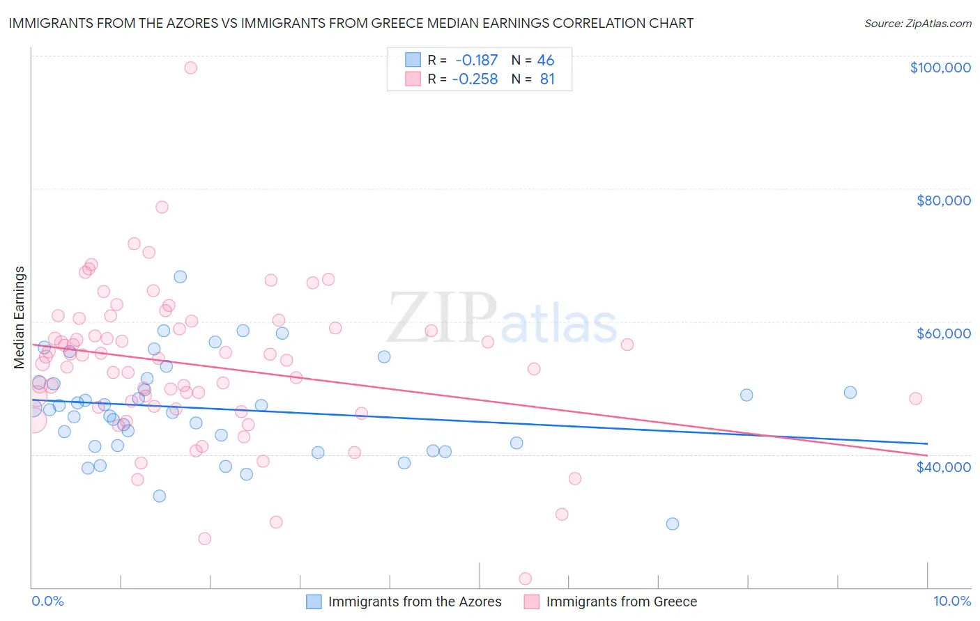 Immigrants from the Azores vs Immigrants from Greece Median Earnings