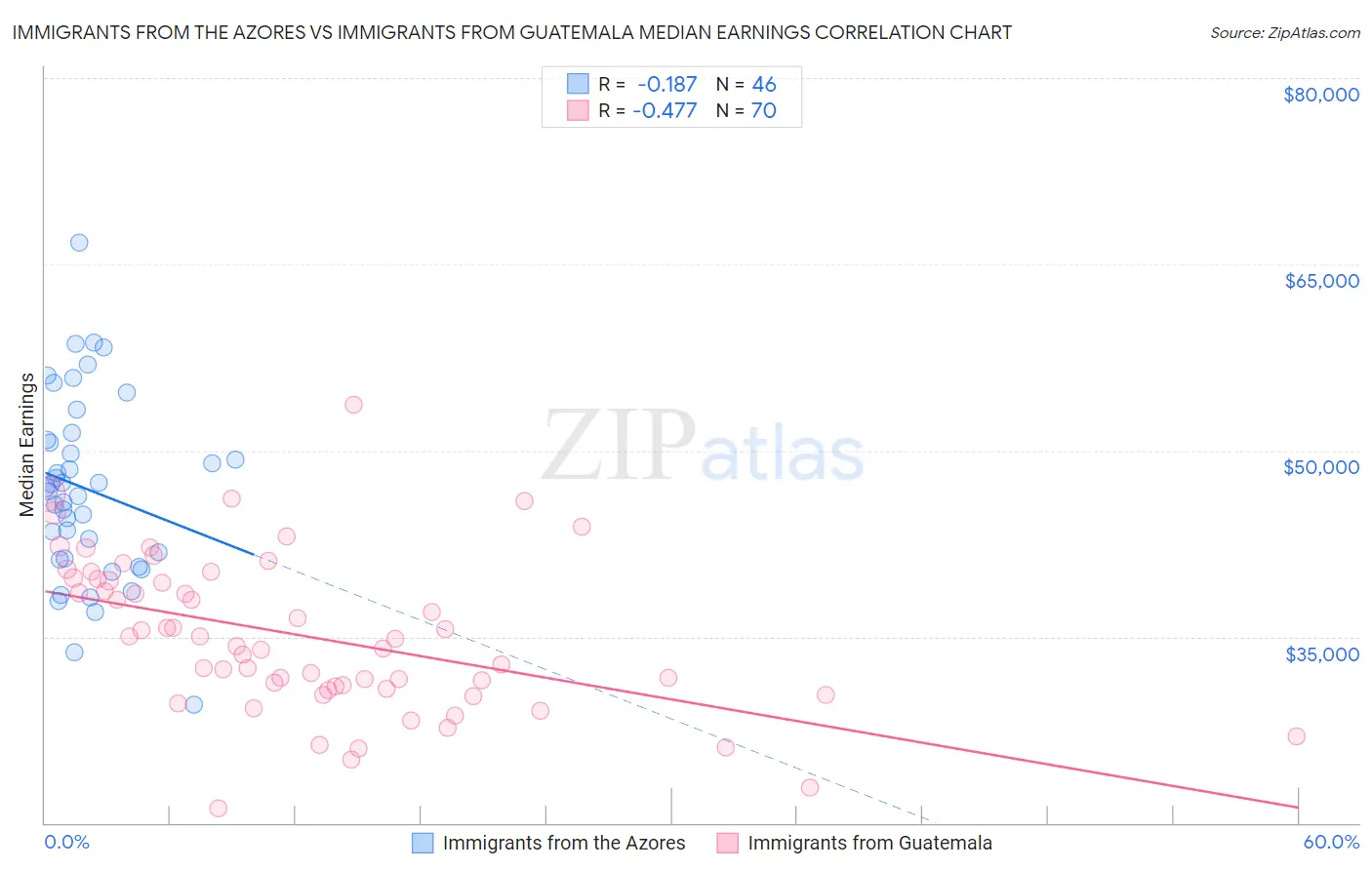 Immigrants from the Azores vs Immigrants from Guatemala Median Earnings