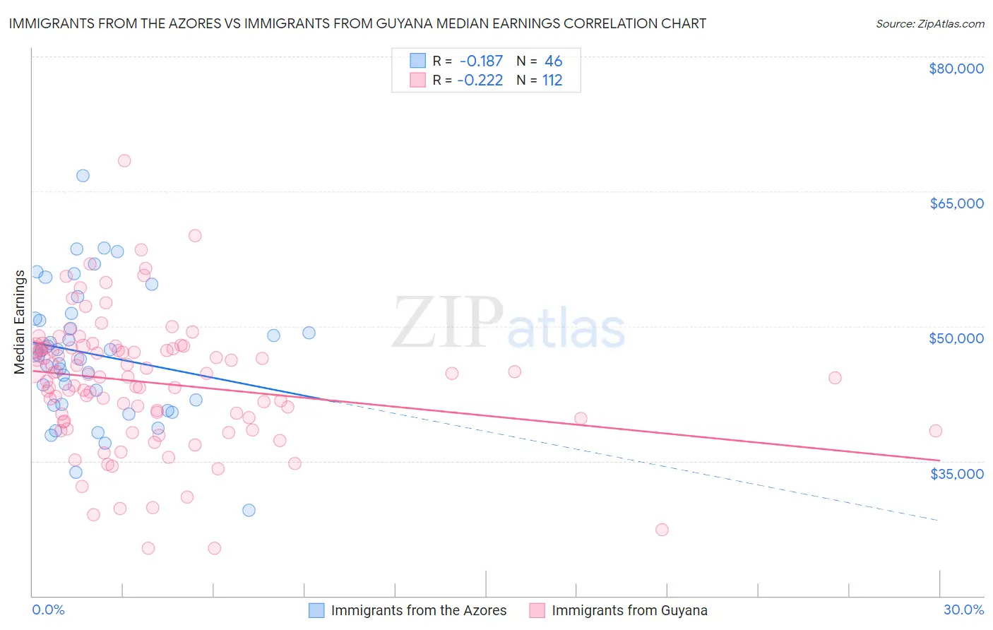 Immigrants from the Azores vs Immigrants from Guyana Median Earnings