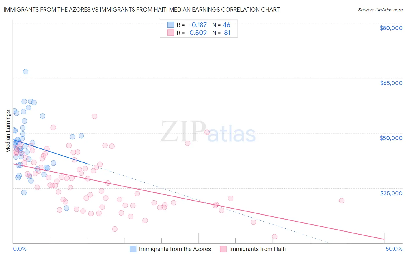 Immigrants from the Azores vs Immigrants from Haiti Median Earnings