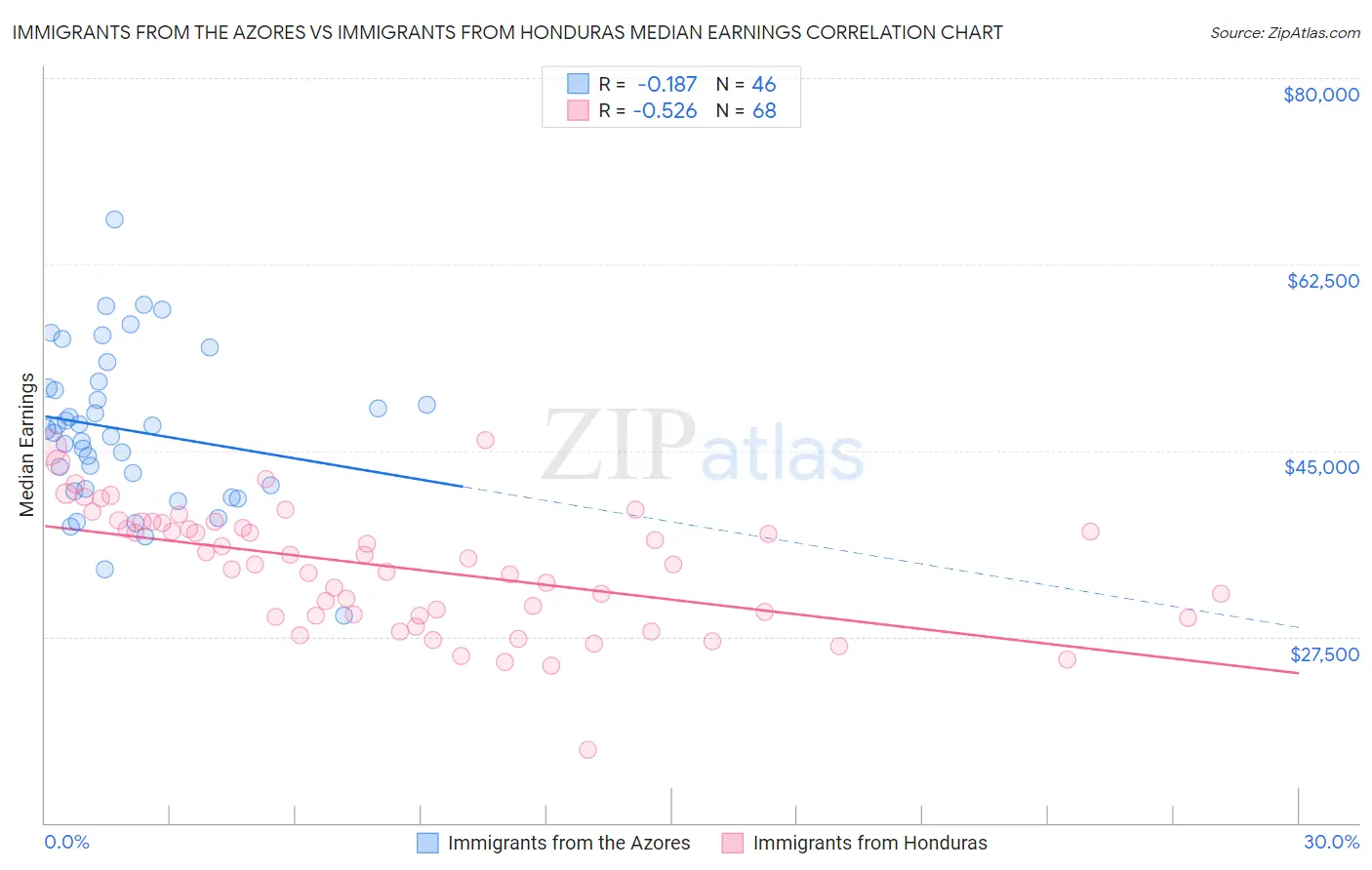 Immigrants from the Azores vs Immigrants from Honduras Median Earnings