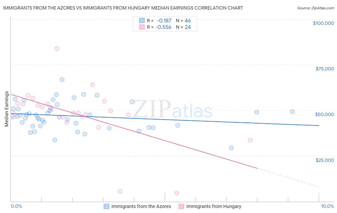 Immigrants from the Azores vs Immigrants from Hungary Median Earnings