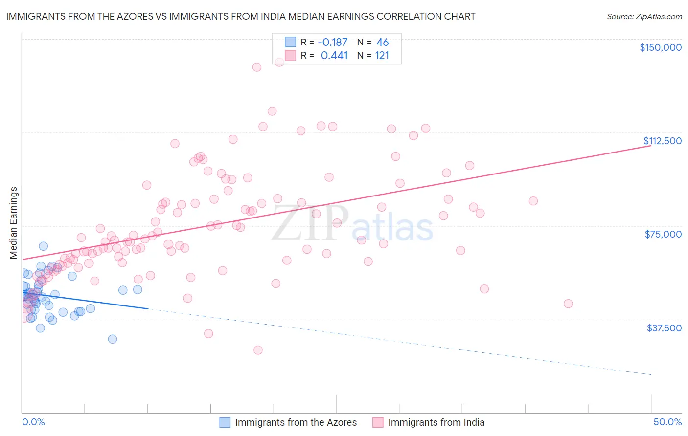 Immigrants from the Azores vs Immigrants from India Median Earnings