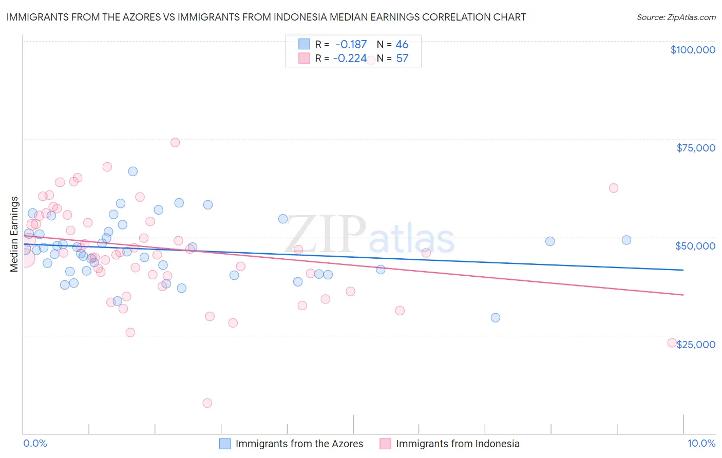 Immigrants from the Azores vs Immigrants from Indonesia Median Earnings