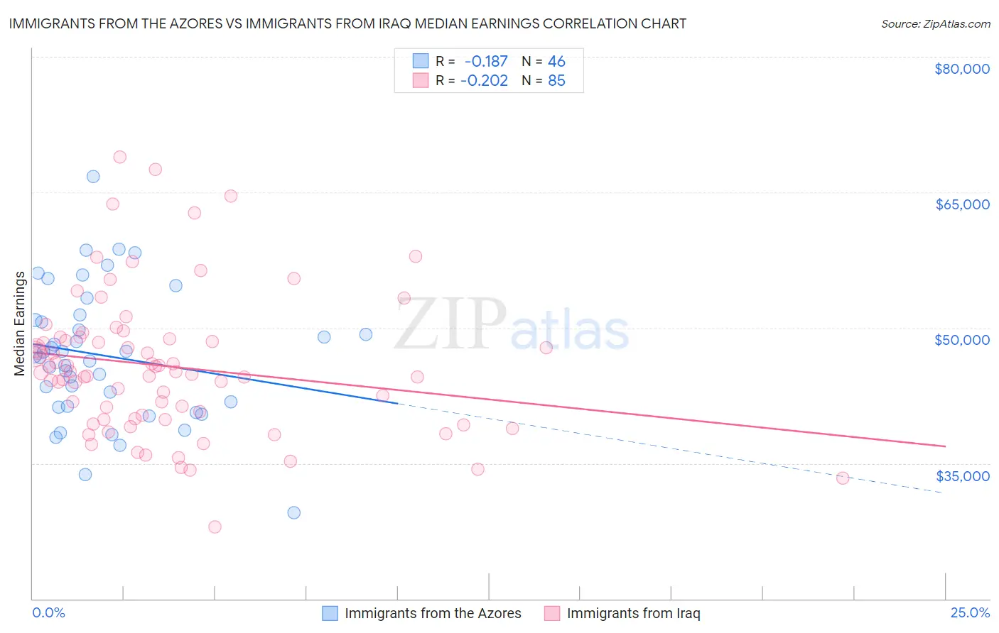 Immigrants from the Azores vs Immigrants from Iraq Median Earnings