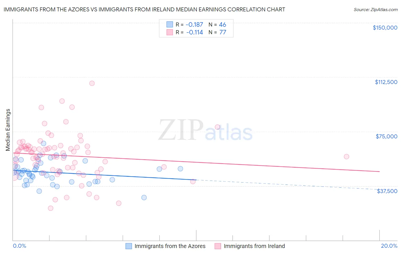Immigrants from the Azores vs Immigrants from Ireland Median Earnings