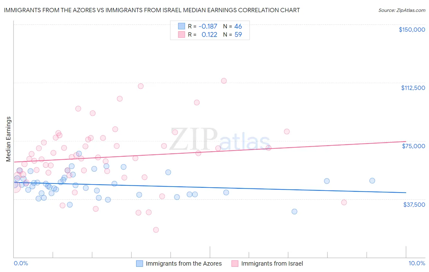 Immigrants from the Azores vs Immigrants from Israel Median Earnings