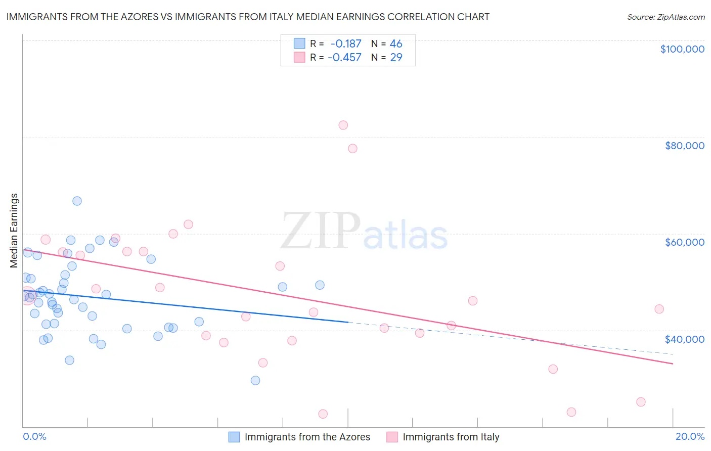 Immigrants from the Azores vs Immigrants from Italy Median Earnings