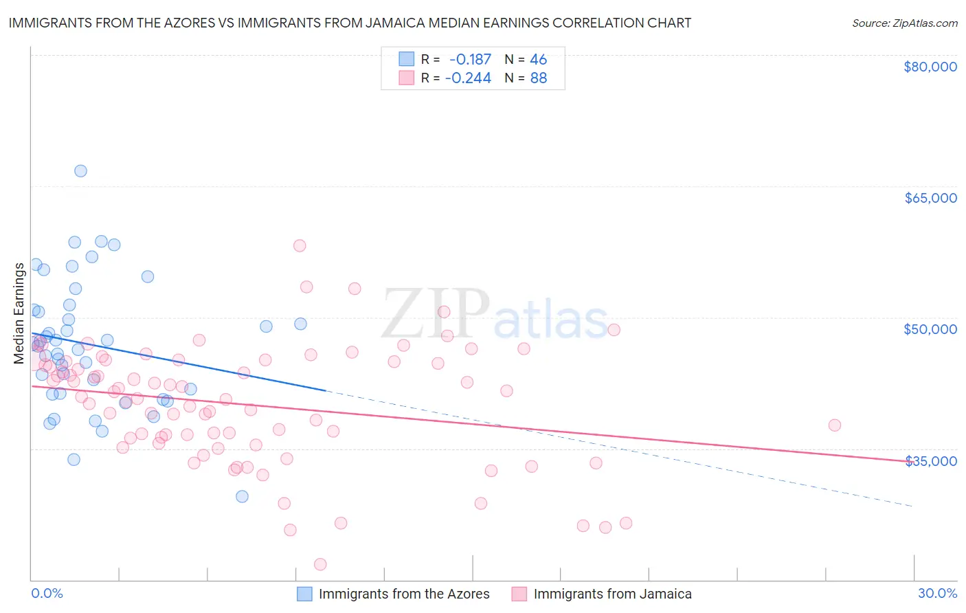Immigrants from the Azores vs Immigrants from Jamaica Median Earnings