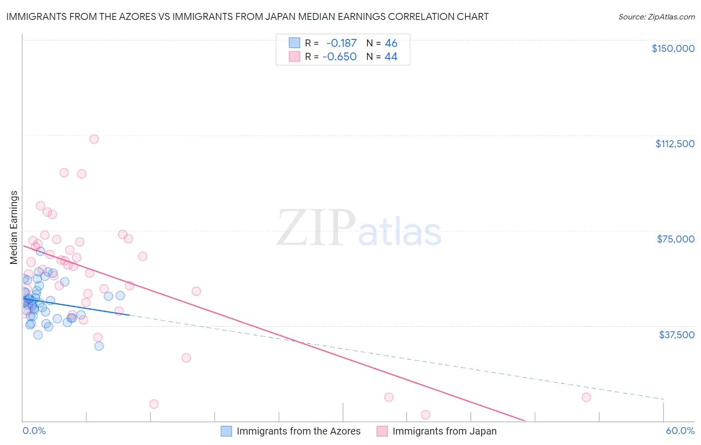 Immigrants from the Azores vs Immigrants from Japan Median Earnings