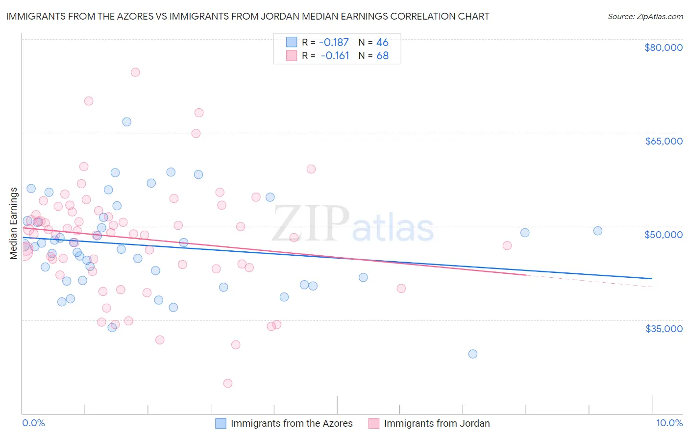 Immigrants from the Azores vs Immigrants from Jordan Median Earnings