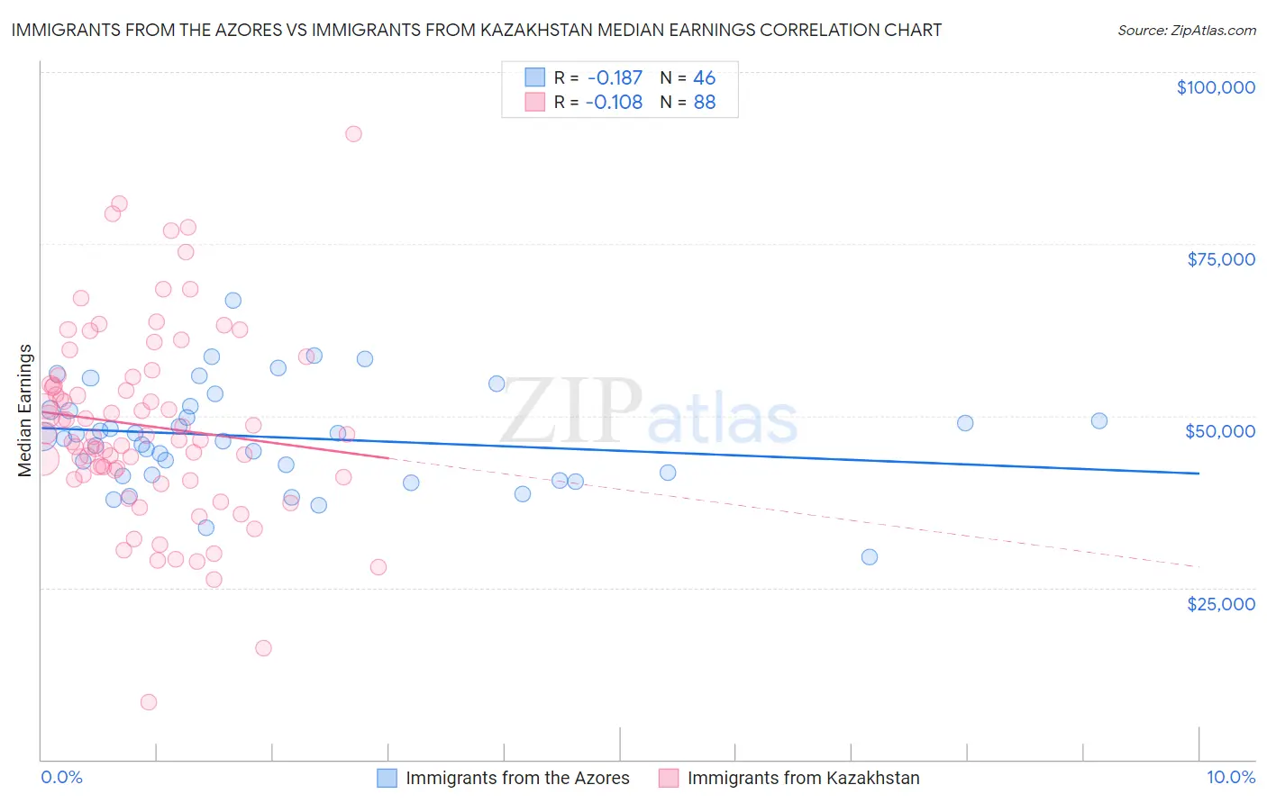 Immigrants from the Azores vs Immigrants from Kazakhstan Median Earnings