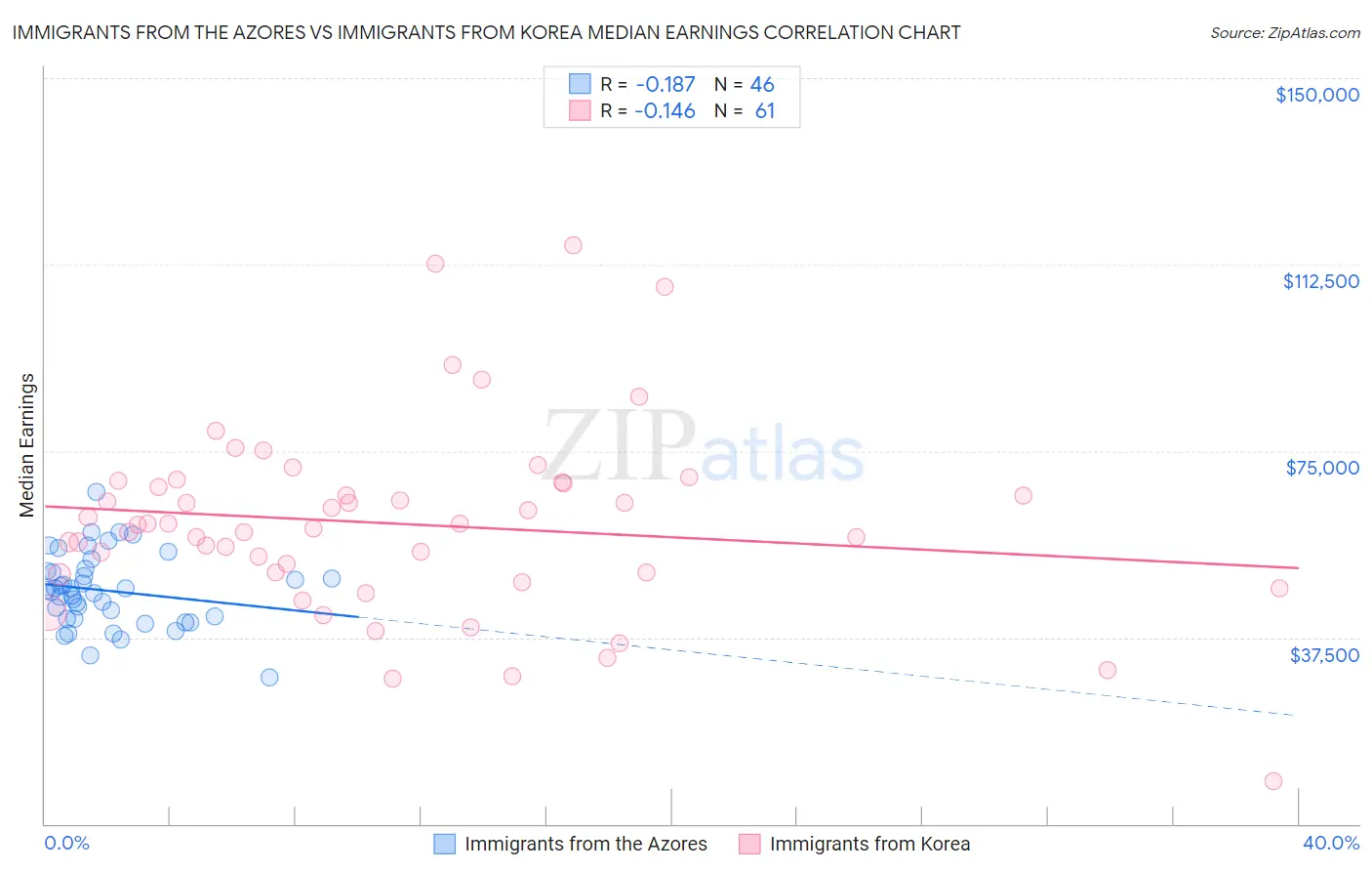 Immigrants from the Azores vs Immigrants from Korea Median Earnings