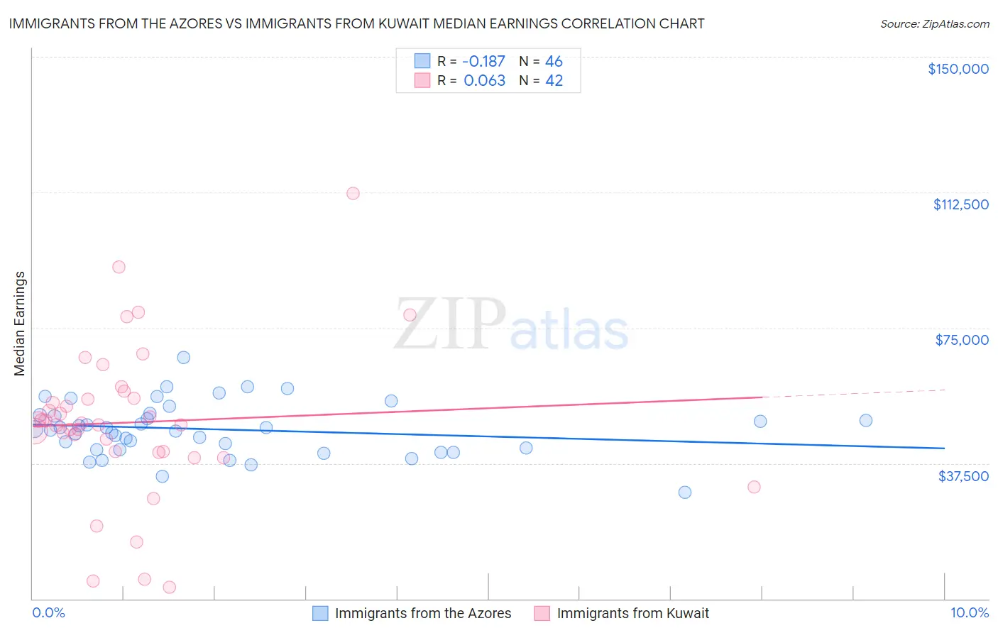 Immigrants from the Azores vs Immigrants from Kuwait Median Earnings