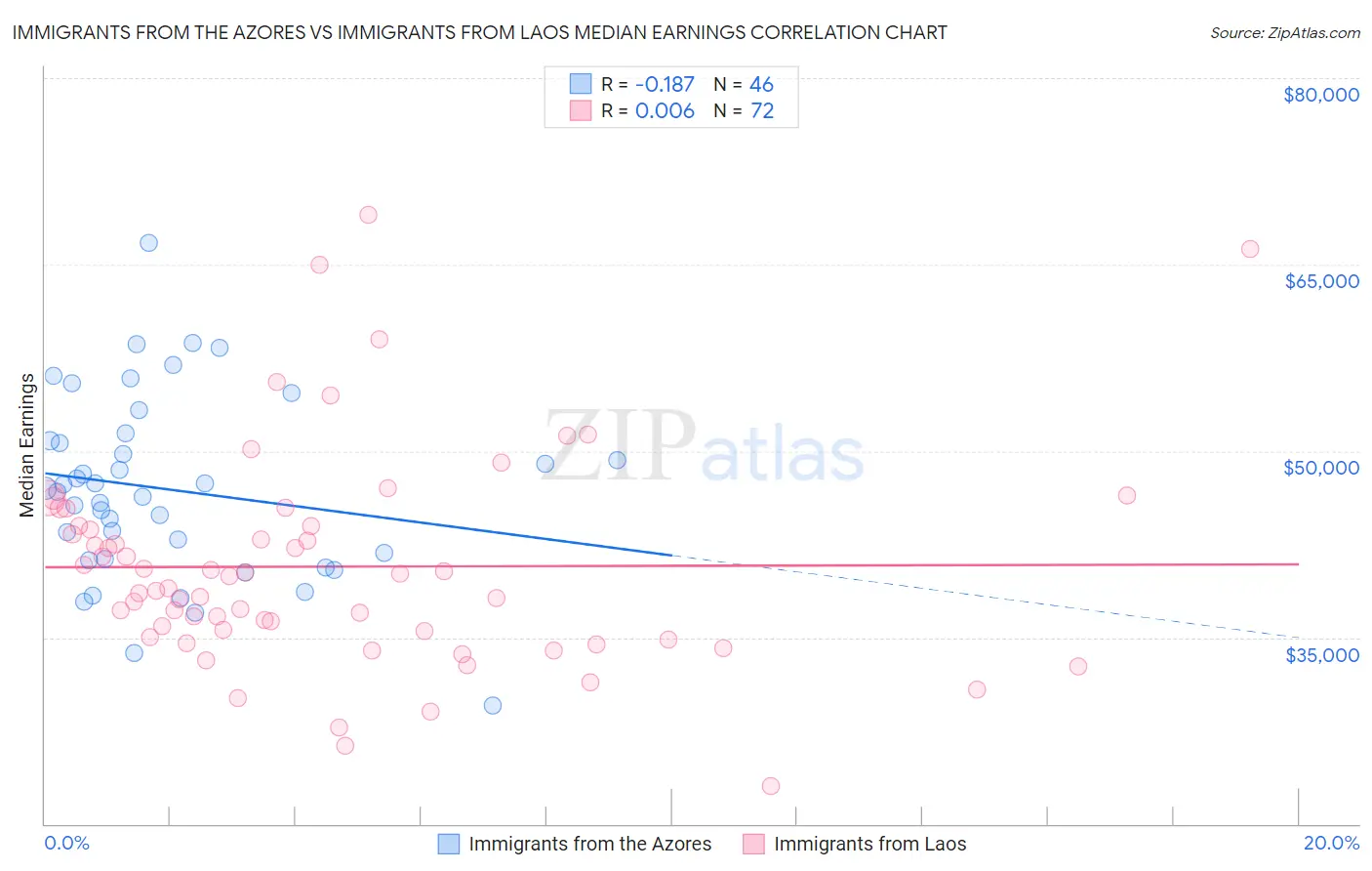 Immigrants from the Azores vs Immigrants from Laos Median Earnings