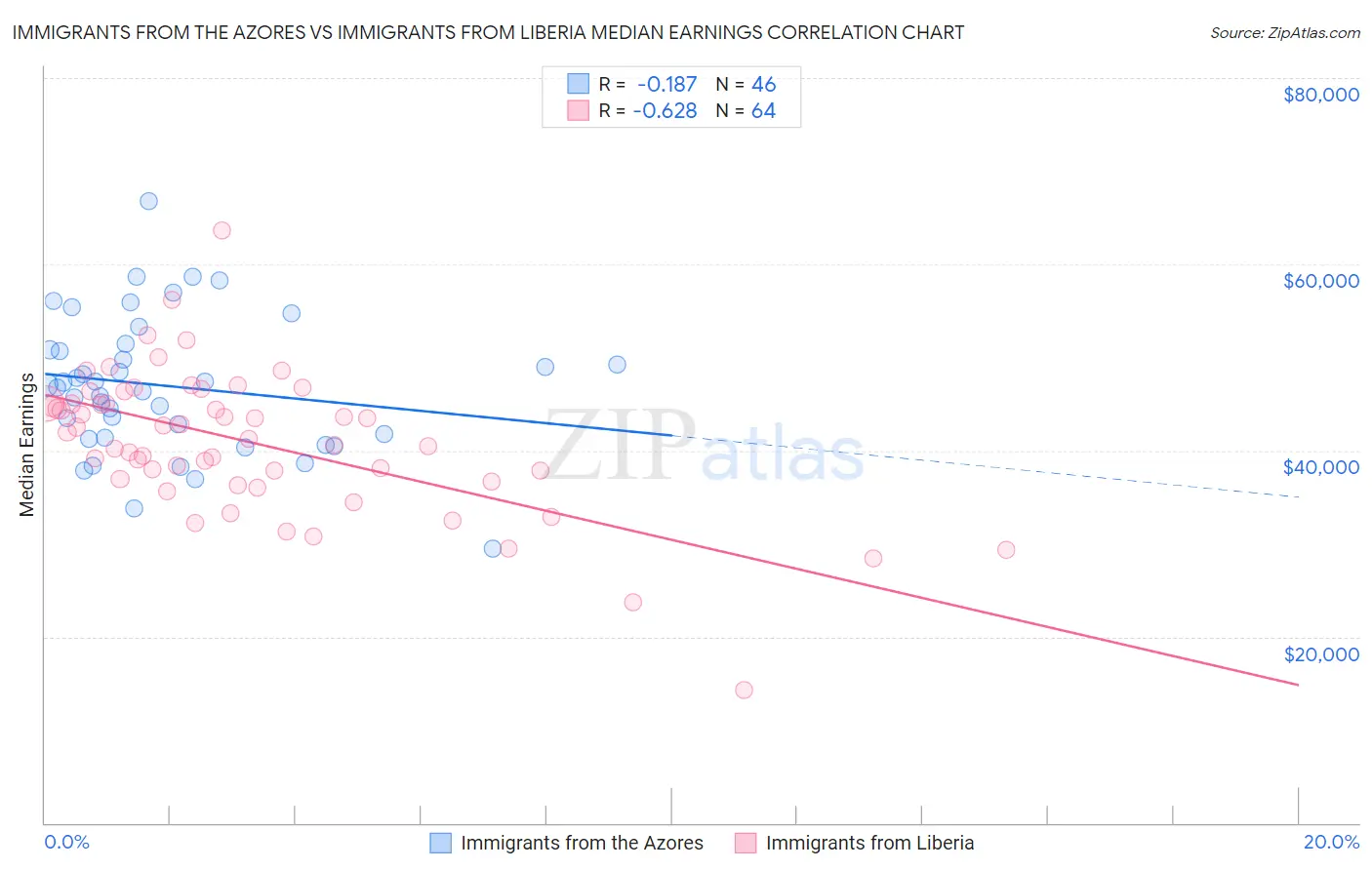 Immigrants from the Azores vs Immigrants from Liberia Median Earnings