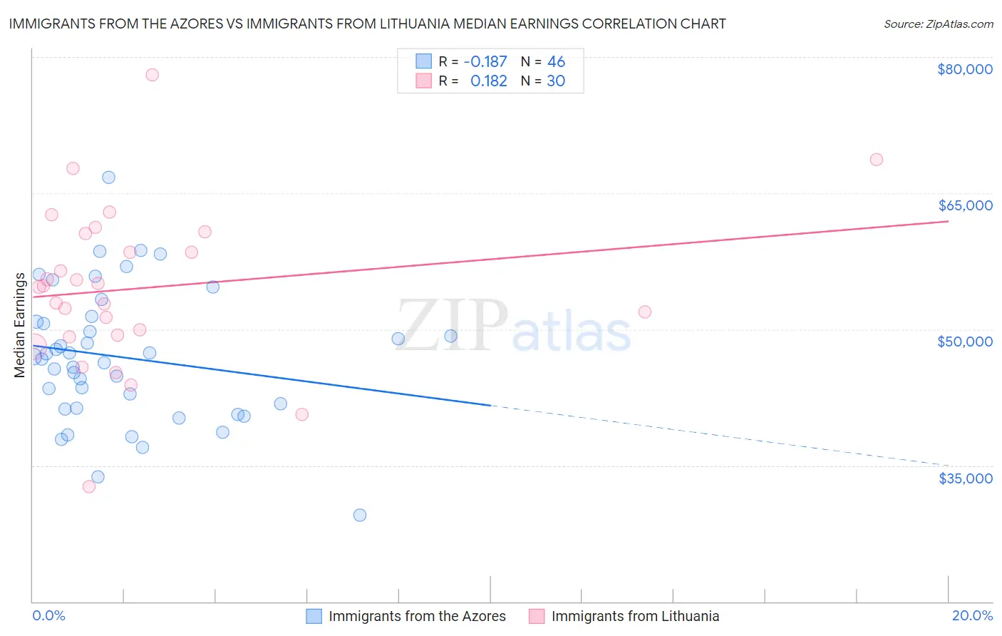 Immigrants from the Azores vs Immigrants from Lithuania Median Earnings