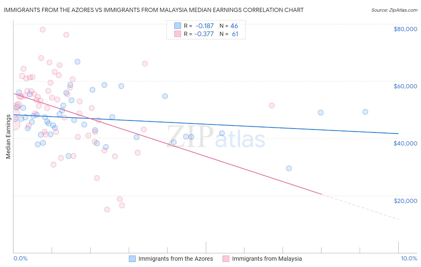 Immigrants from the Azores vs Immigrants from Malaysia Median Earnings