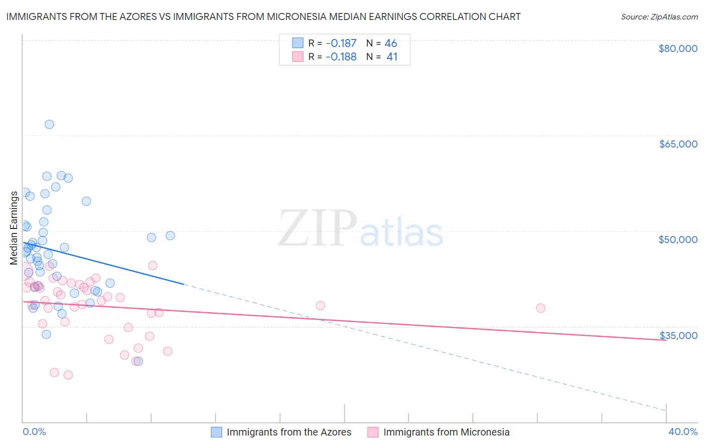 Immigrants from the Azores vs Immigrants from Micronesia Median Earnings