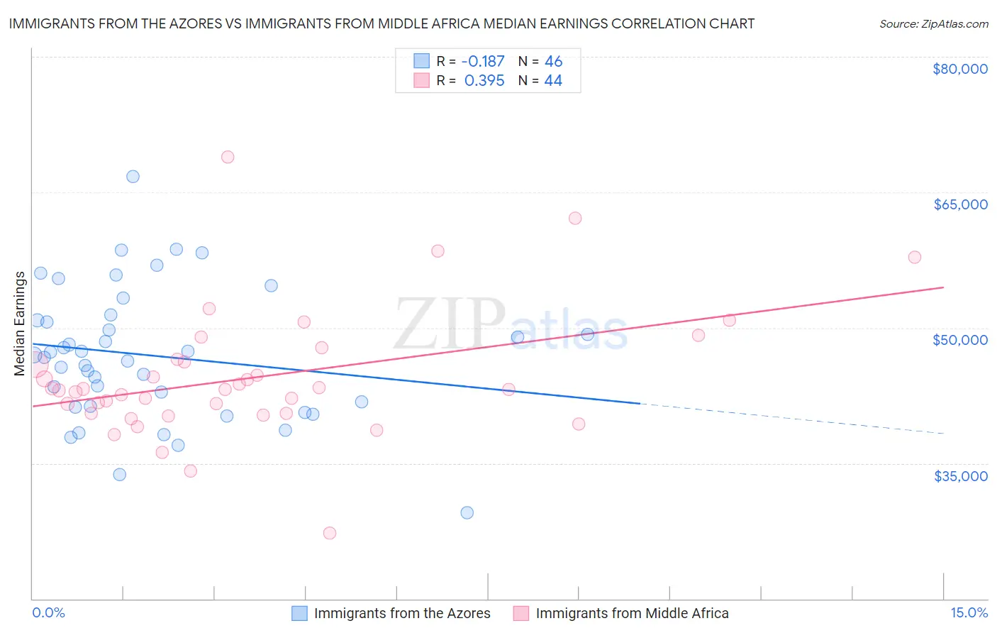 Immigrants from the Azores vs Immigrants from Middle Africa Median Earnings