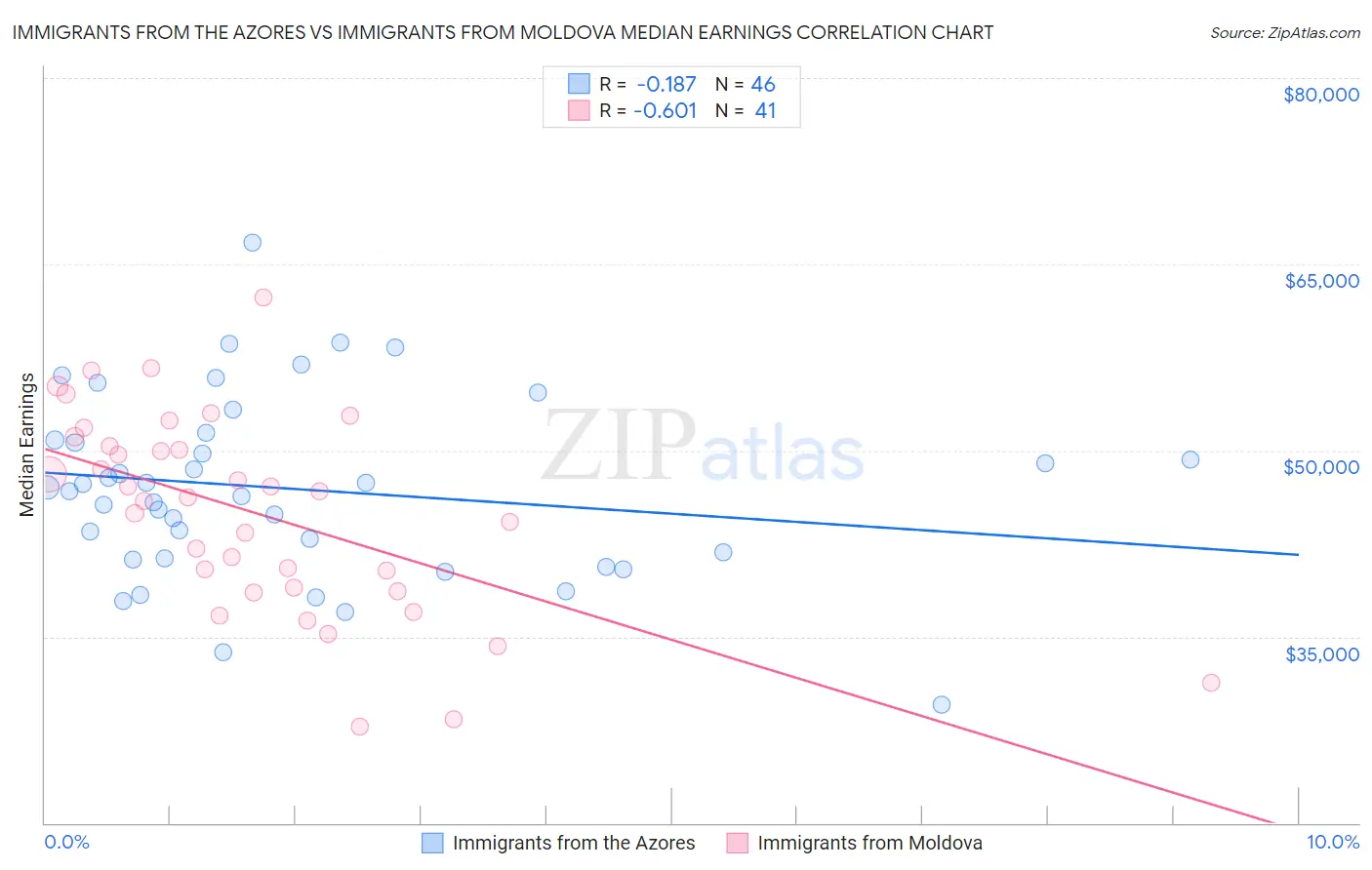 Immigrants from the Azores vs Immigrants from Moldova Median Earnings