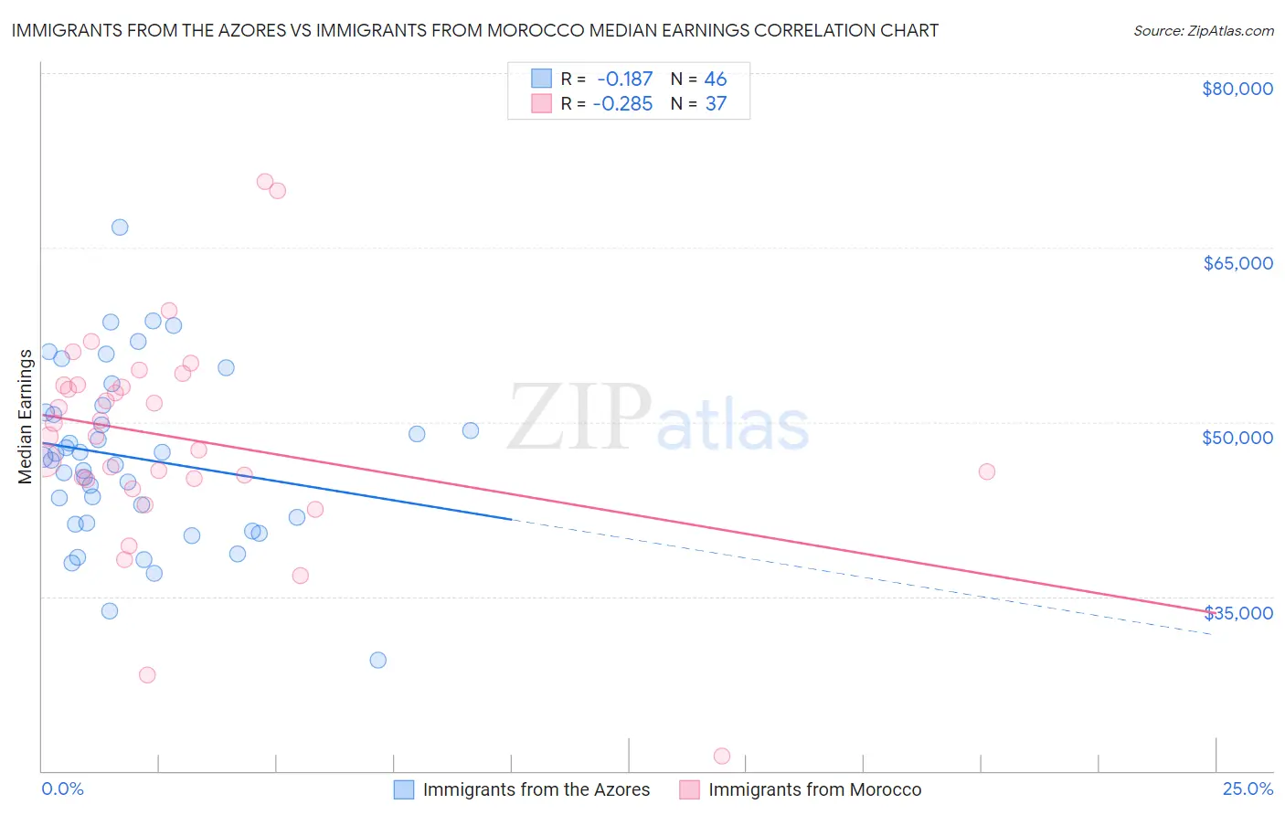 Immigrants from the Azores vs Immigrants from Morocco Median Earnings