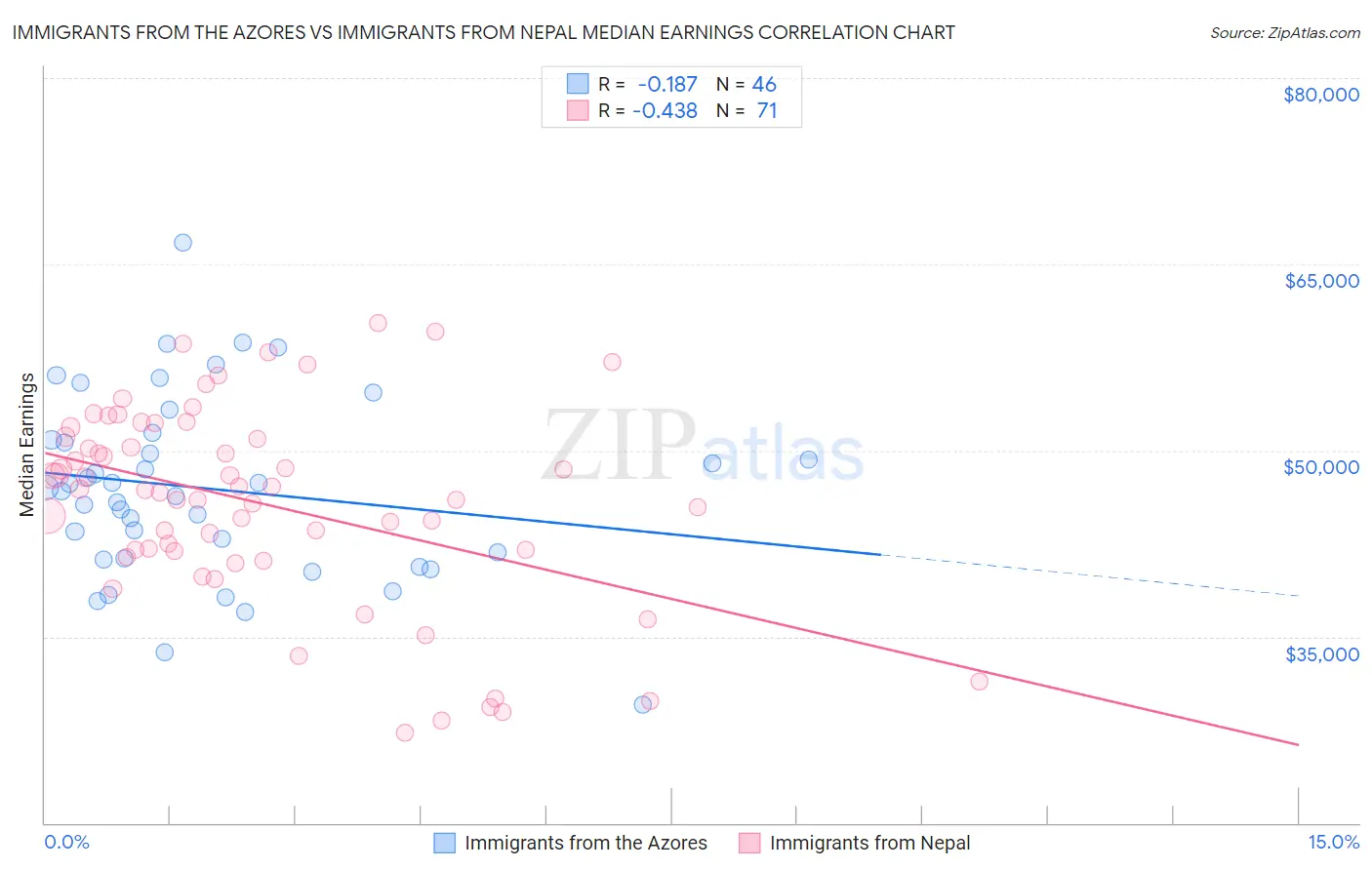Immigrants from the Azores vs Immigrants from Nepal Median Earnings