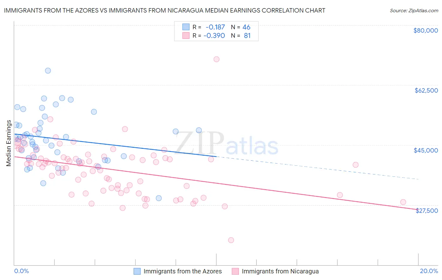 Immigrants from the Azores vs Immigrants from Nicaragua Median Earnings
