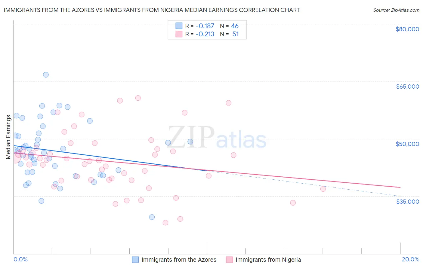 Immigrants from the Azores vs Immigrants from Nigeria Median Earnings