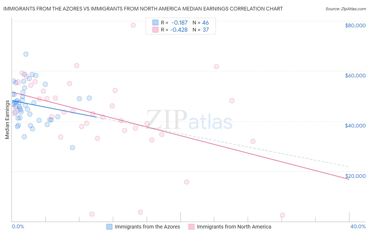 Immigrants from the Azores vs Immigrants from North America Median Earnings