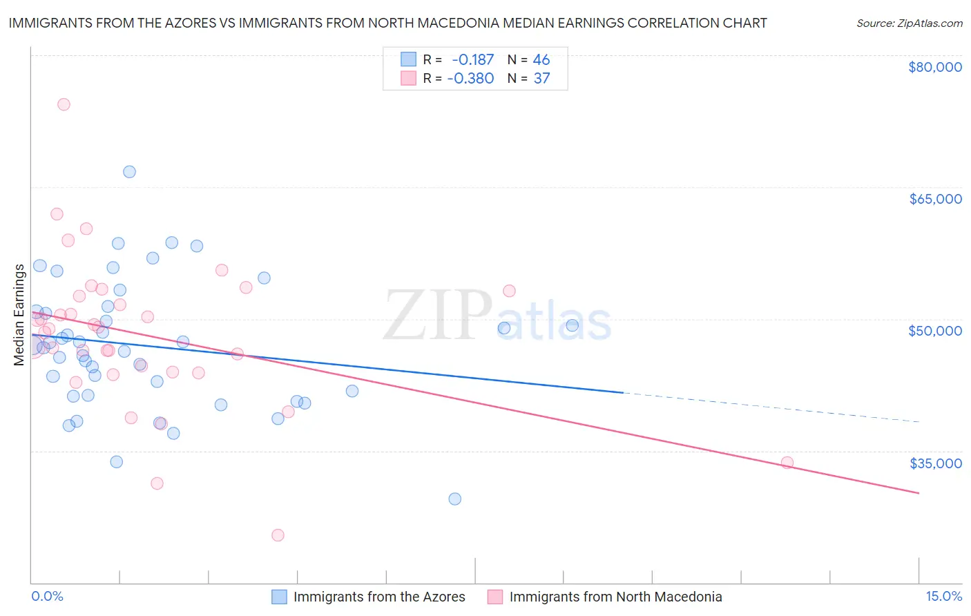 Immigrants from the Azores vs Immigrants from North Macedonia Median Earnings