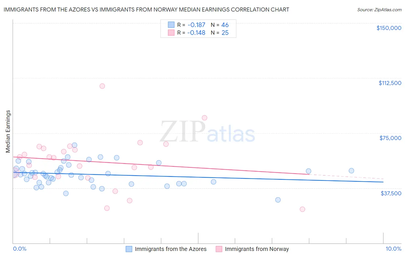 Immigrants from the Azores vs Immigrants from Norway Median Earnings