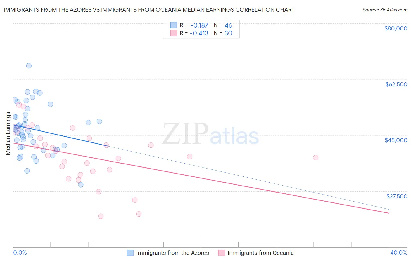 Immigrants from the Azores vs Immigrants from Oceania Median Earnings