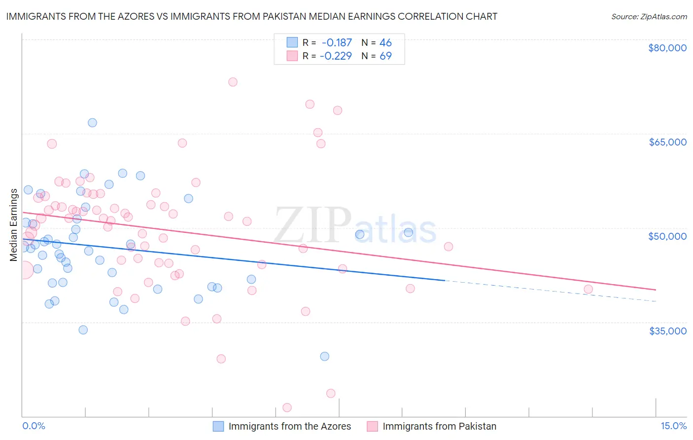 Immigrants from the Azores vs Immigrants from Pakistan Median Earnings