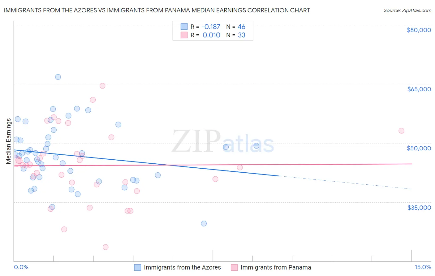 Immigrants from the Azores vs Immigrants from Panama Median Earnings