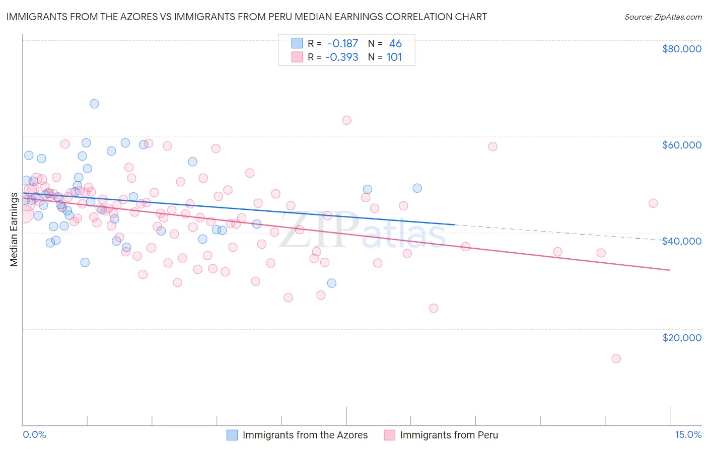 Immigrants from the Azores vs Immigrants from Peru Median Earnings