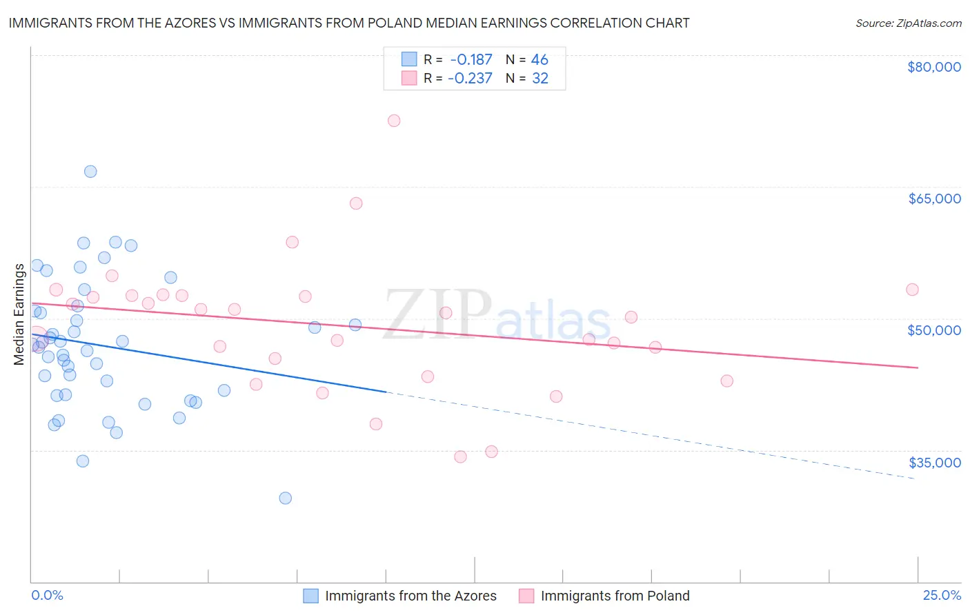 Immigrants from the Azores vs Immigrants from Poland Median Earnings