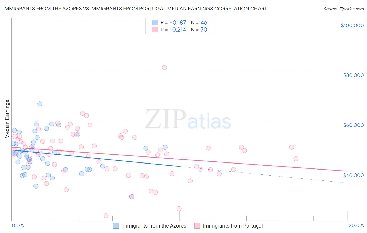 Immigrants from the Azores vs Immigrants from Portugal Median Earnings